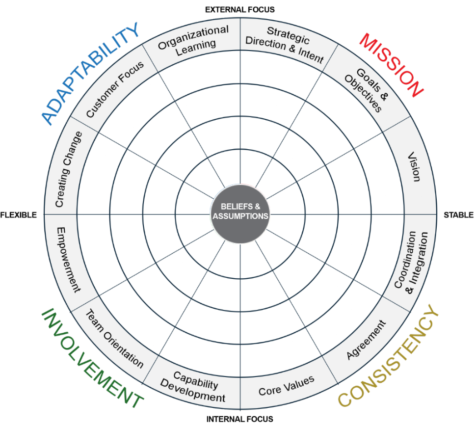 Denison Leadership Model Linking Culture to Performance