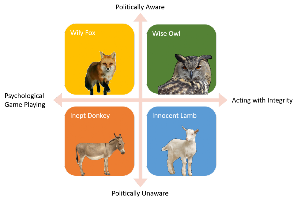 Political Types Ploitical Animals