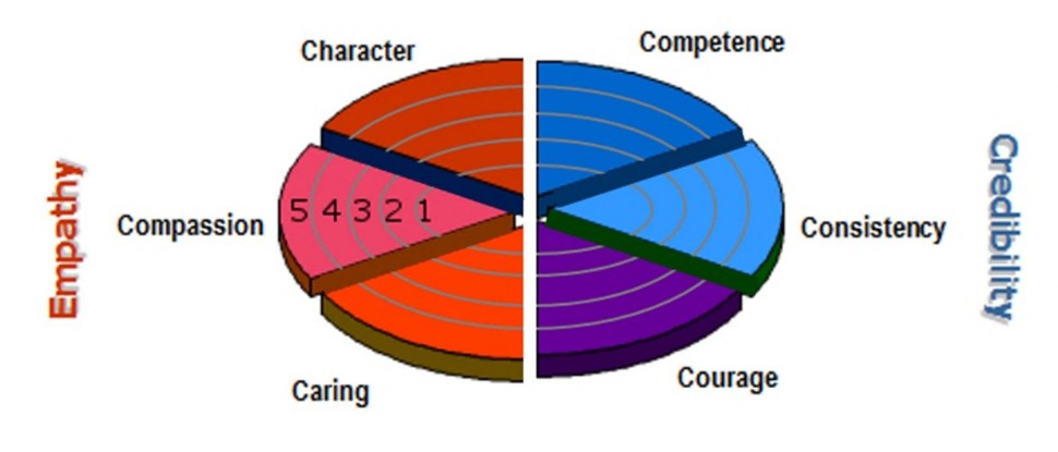Trust Wheel Empathy x Credibility
